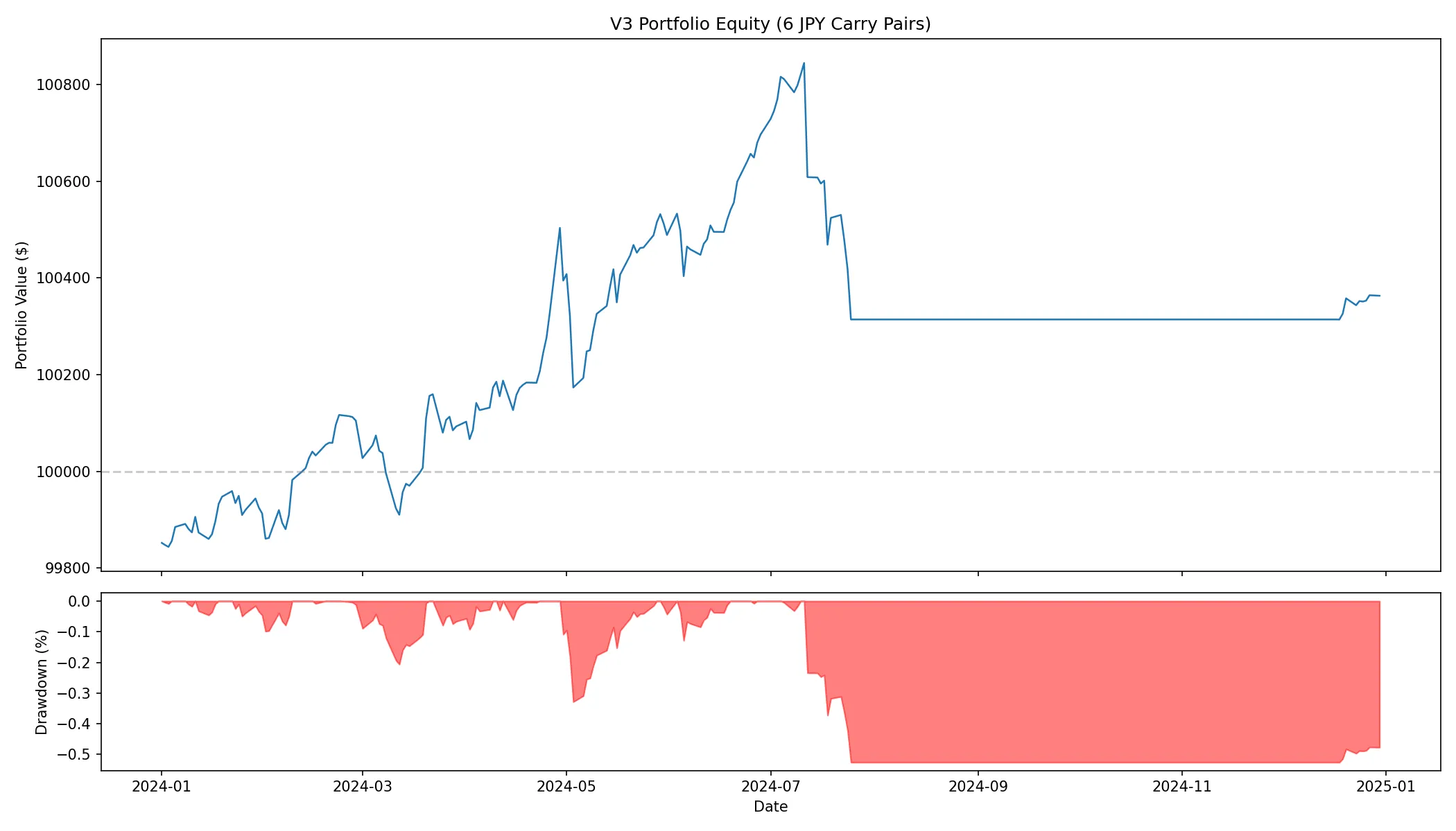 Backtest V3 — 2023-2024