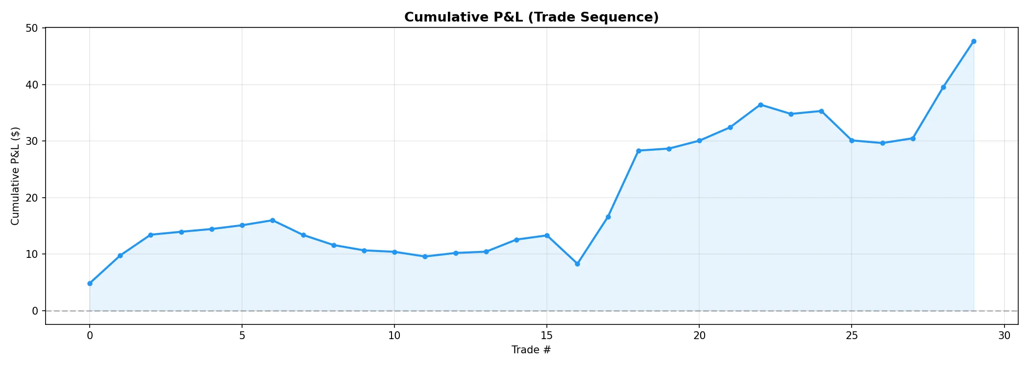 P&L Acumulado (Secuencia de Trades)