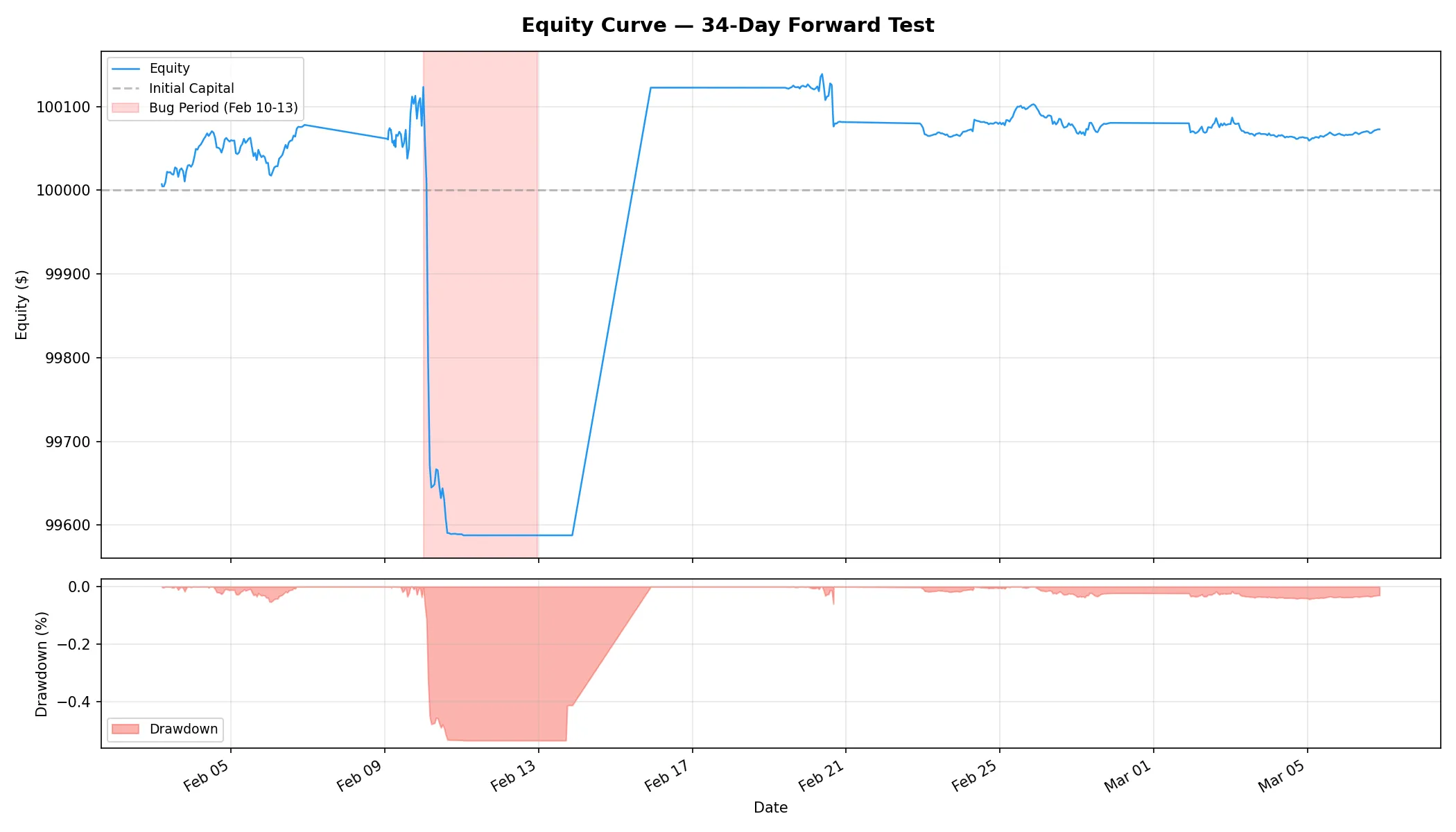 Curva de Equity — Forward Test