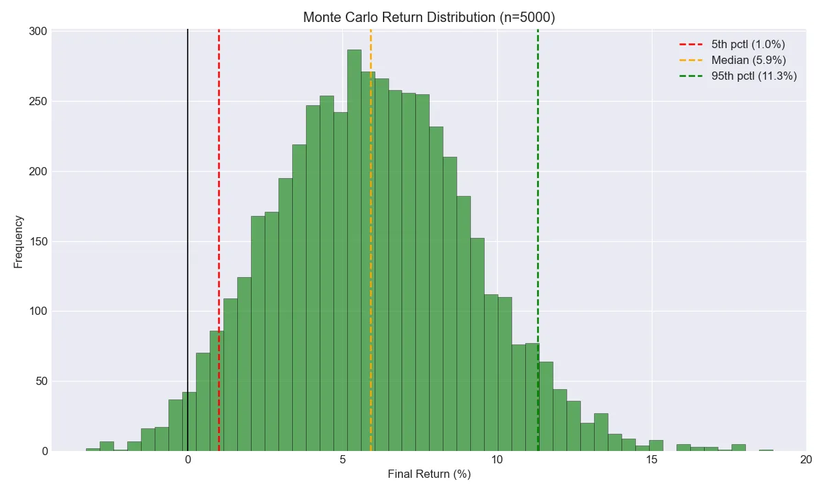 Simulación Monte Carlo (n=5000)