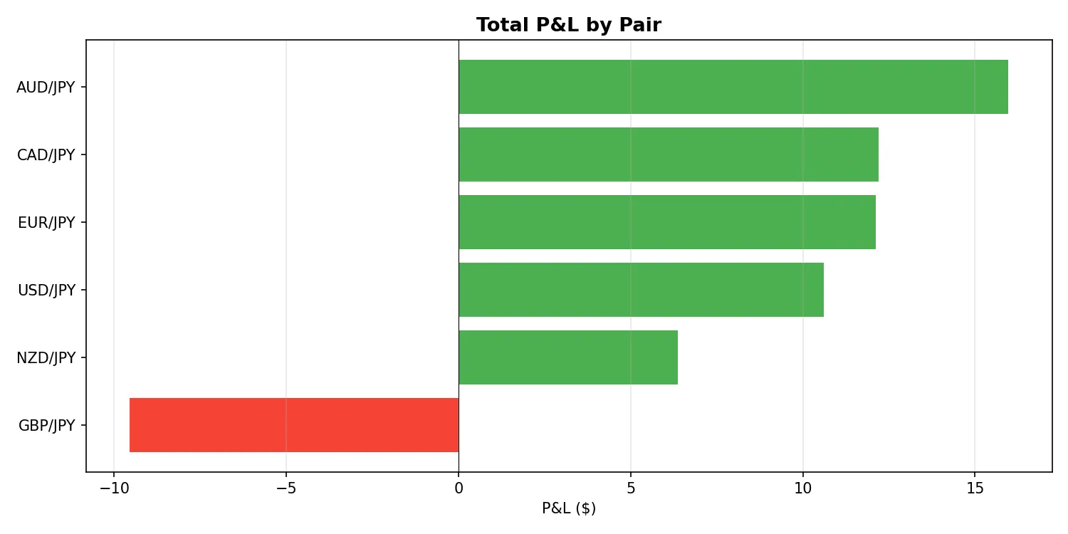 P&L por Par de Divisas